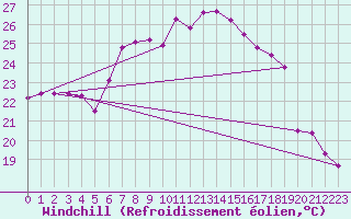 Courbe du refroidissement olien pour Poliny de Xquer