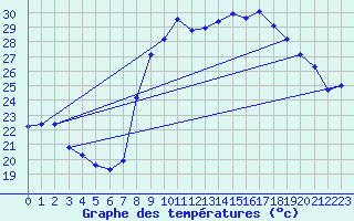 Courbe de tempratures pour Propriano (2A)