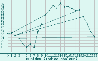 Courbe de l'humidex pour Mirebeau (86)