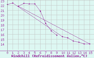 Courbe du refroidissement olien pour Nambour