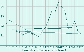 Courbe de l'humidex pour Weihenstephan