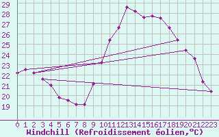 Courbe du refroidissement olien pour Auch (32)