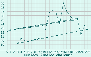 Courbe de l'humidex pour Madrid / Retiro (Esp)