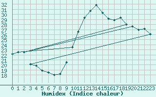 Courbe de l'humidex pour Lorient (56)