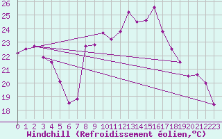 Courbe du refroidissement olien pour Hoherodskopf-Vogelsberg