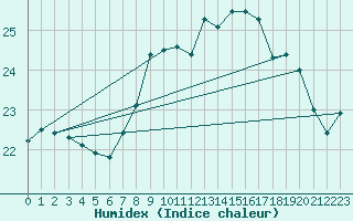 Courbe de l'humidex pour Crosby