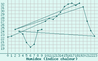 Courbe de l'humidex pour Hohrod (68)