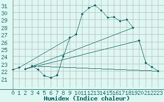 Courbe de l'humidex pour Alistro (2B)