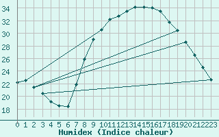 Courbe de l'humidex pour Cuenca