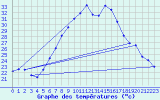 Courbe de tempratures pour Dragasani