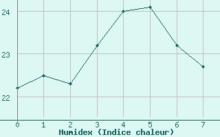 Courbe de l'humidex pour Homebush