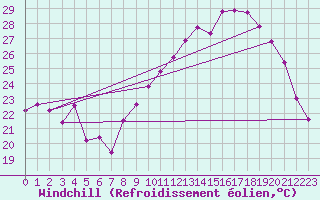 Courbe du refroidissement olien pour Thorrenc (07)