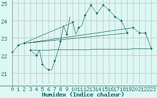 Courbe de l'humidex pour Gibraltar (UK)