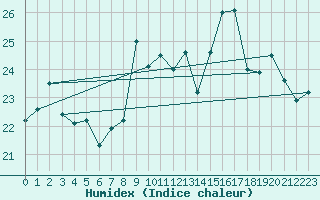 Courbe de l'humidex pour Besn (44)