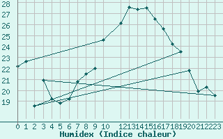Courbe de l'humidex pour Leinefelde