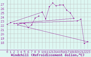 Courbe du refroidissement olien pour Ste (34)