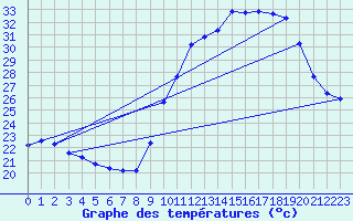Courbe de tempratures pour Roujan (34)