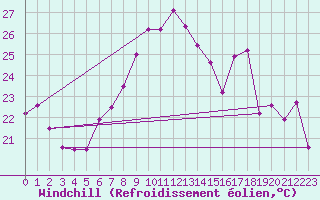 Courbe du refroidissement olien pour Chaumont (Sw)