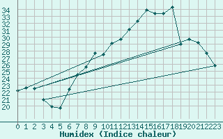 Courbe de l'humidex pour Duerkheim, Bad