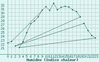 Courbe de l'humidex pour Mora