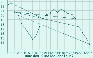 Courbe de l'humidex pour Caen (14)