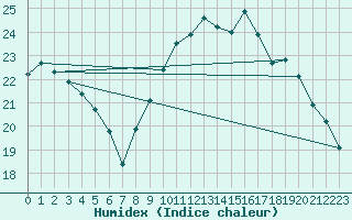 Courbe de l'humidex pour Saint-Nazaire (44)