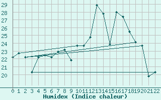 Courbe de l'humidex pour Cabo Vilan