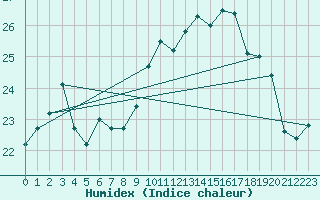 Courbe de l'humidex pour Lorient (56)