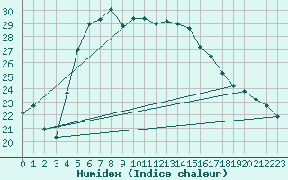 Courbe de l'humidex pour Leba