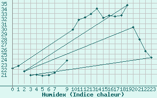 Courbe de l'humidex pour Pinsot (38)