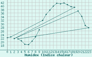 Courbe de l'humidex pour Leign-les-Bois (86)