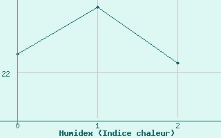 Courbe de l'humidex pour Piracicaba