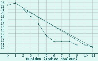 Courbe de l'humidex pour Fargo, Hector International Airport