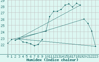 Courbe de l'humidex pour Hd-Bazouges (35)