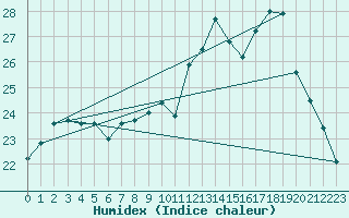 Courbe de l'humidex pour Trgueux (22)