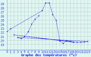 Courbe de tempratures pour Concordia Sagittaria