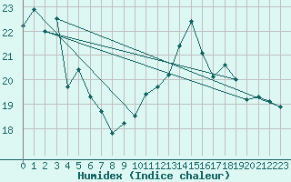 Courbe de l'humidex pour Cap Bar (66)