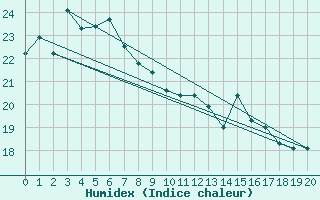 Courbe de l'humidex pour Seongsan
