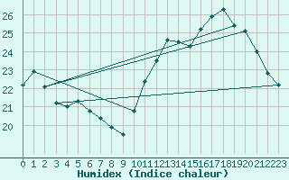 Courbe de l'humidex pour Montredon des Corbires (11)