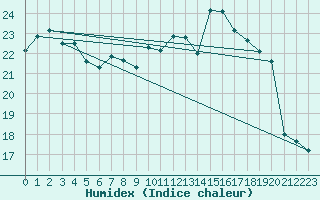 Courbe de l'humidex pour Ile d'Yeu - Saint-Sauveur (85)