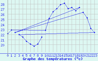 Courbe de tempratures pour Montlimar (26)