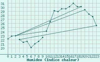 Courbe de l'humidex pour Montredon des Corbires (11)