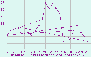 Courbe du refroidissement olien pour Cap Bar (66)