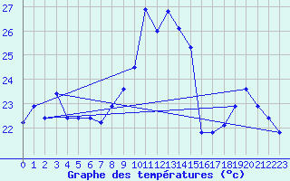 Courbe de tempratures pour Cap Bar (66)