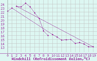 Courbe du refroidissement olien pour Maryborough