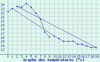 Courbe de tempratures pour Maryborough