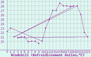 Courbe du refroidissement olien pour Anapolis Braz-Afb