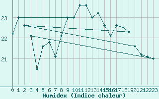 Courbe de l'humidex pour Twenthe (PB)