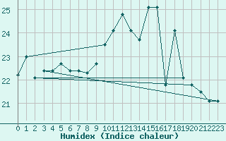 Courbe de l'humidex pour Capo Caccia