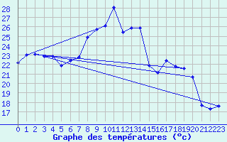 Courbe de tempratures pour Vinars
